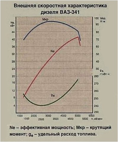 Характеристики двигателя ВАЗ-343