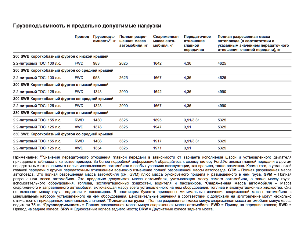 swb грузоподъёмность