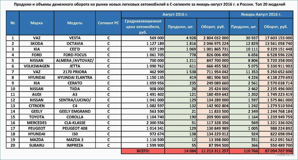 (топ-10, экономичных, автомобилей, 2023-2024) Топ-10 самых экономичных автомобилей 2023-2024 — рейтинг по расходу топлива