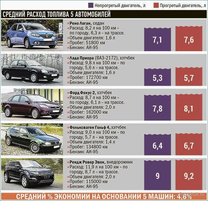 (топ-10, экономичных, автомобилей, 2023-2024) Топ-10 самых экономичных автомобилей 2023-2024 — рейтинг по расходу топлива